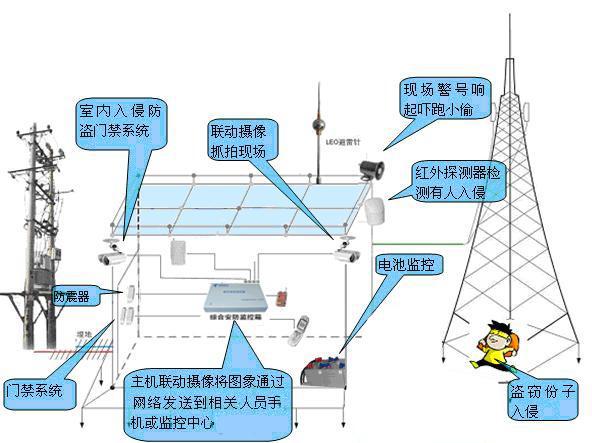 基站防盗图