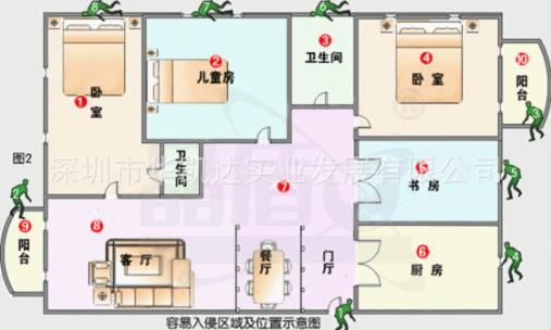 按防范的主次表示入侵位置