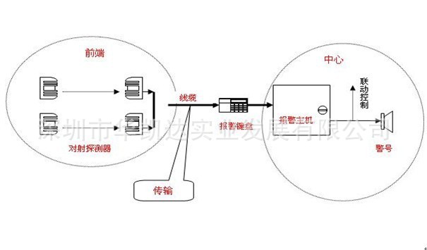 报警系统构成图